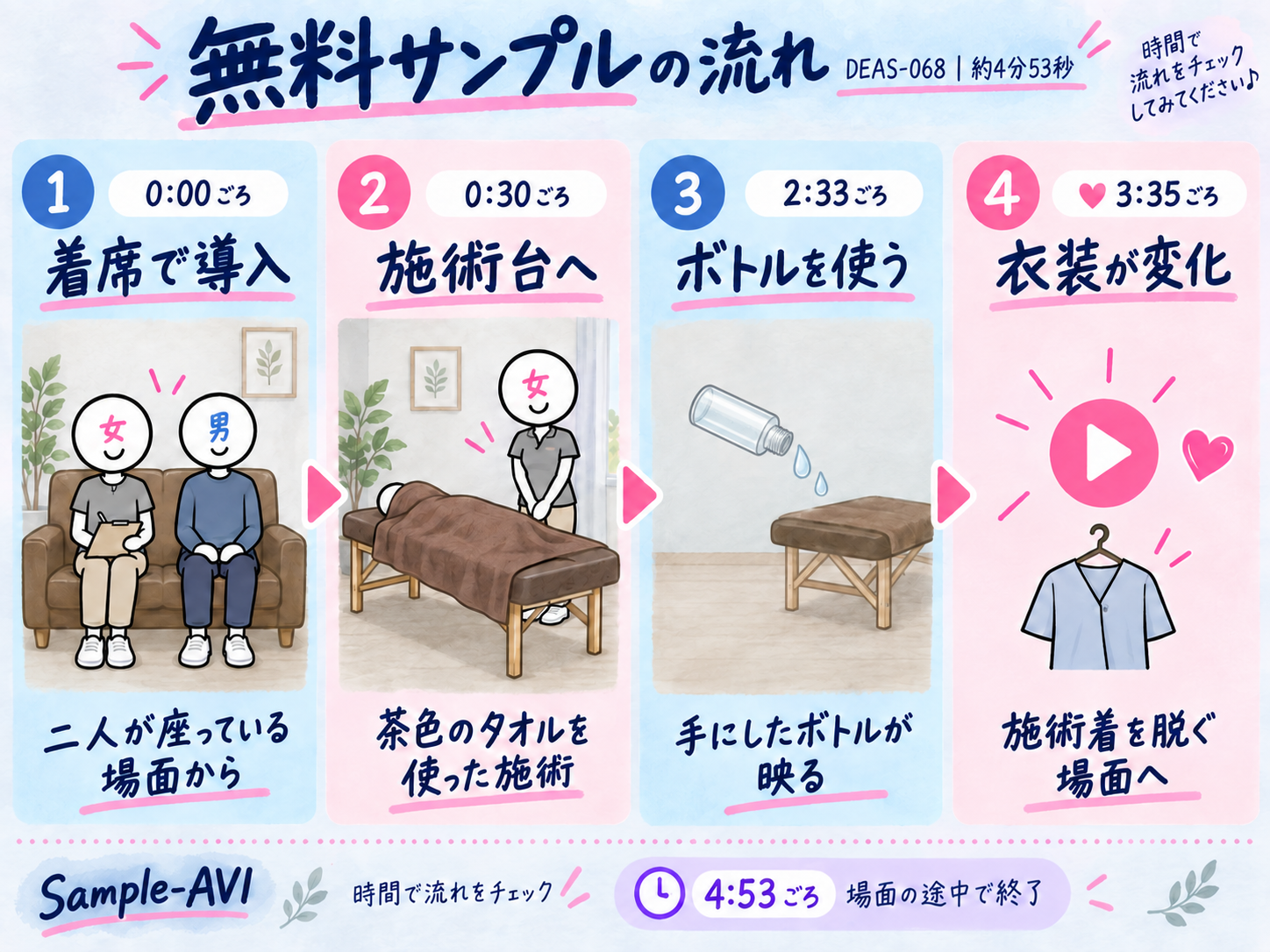 DEAS-068「小谷アリサ」の無料サンプル約4分53秒の流れ。0:00着席で導入、0:30施術台へ、2:33ボトルを使う、♥3:35衣装が変化。時刻はいずれも目安。