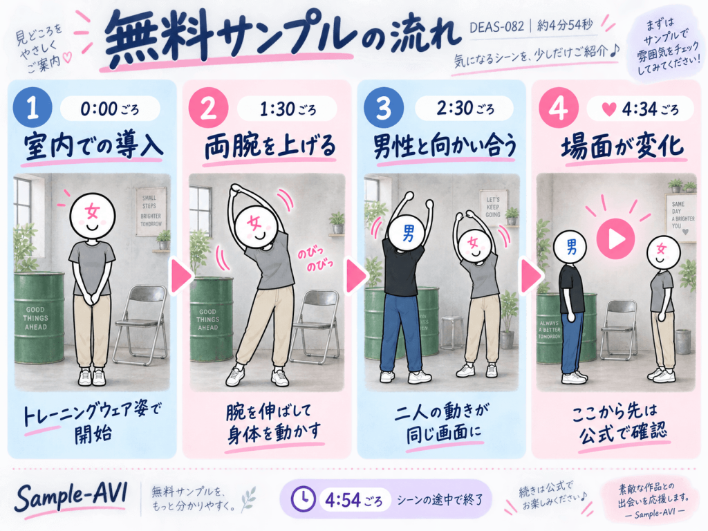 DEAS-082の無料サンプルの流れを、室内での導入、両腕を上げる動き、男性と向かい合う場面、4:34ごろの変化に分けて示した図解